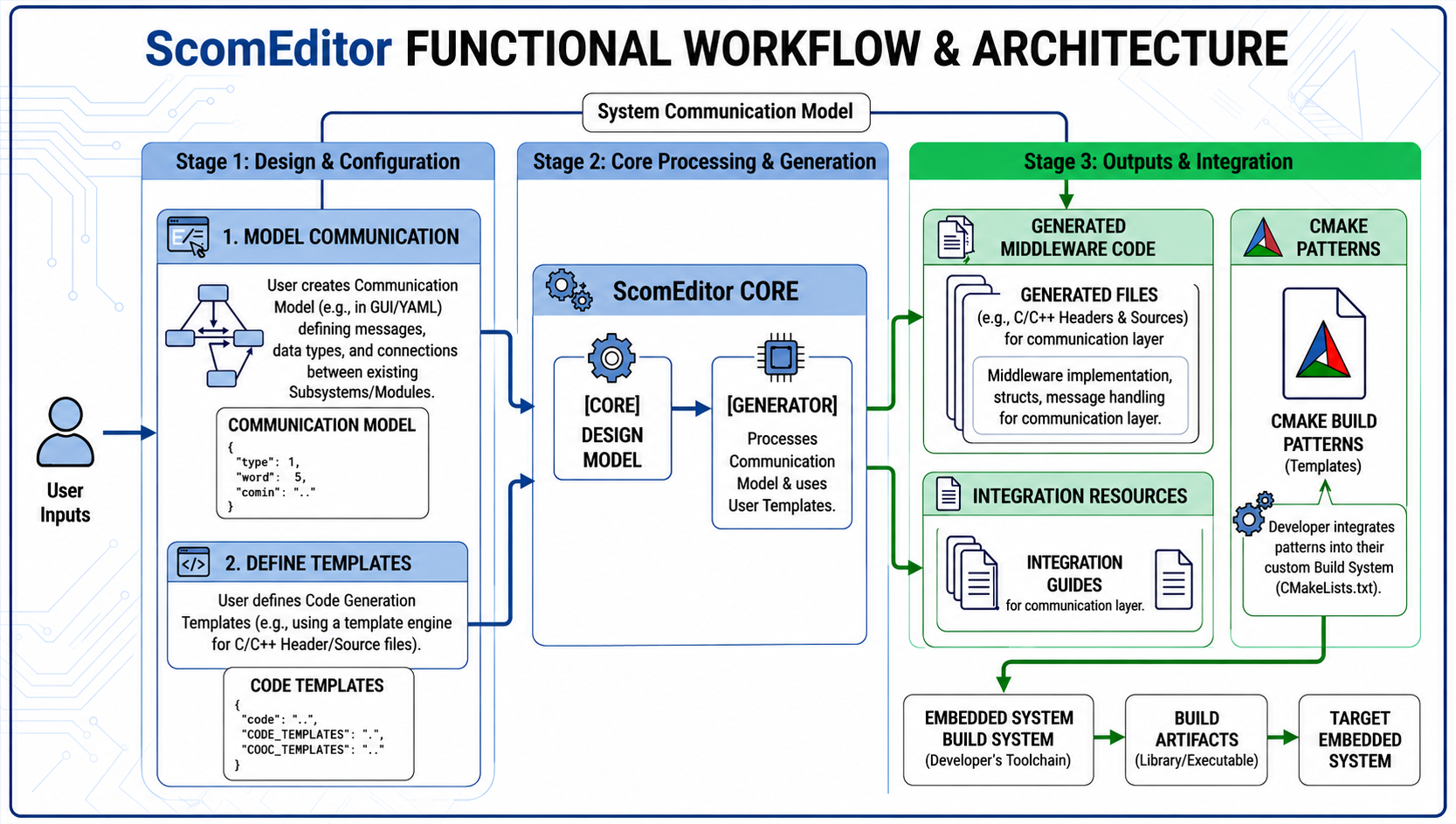 ScomEditorWorkflow